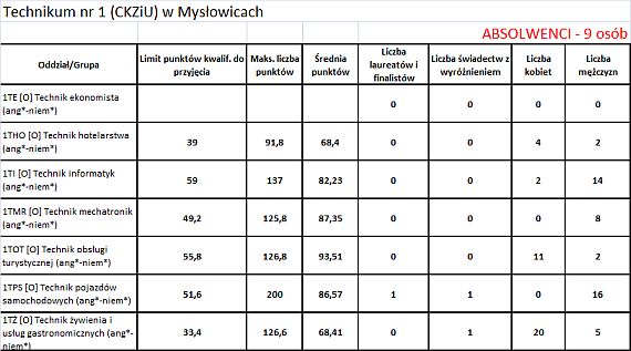 Technikum nr 1 (CKZiU) w Mysłowicach